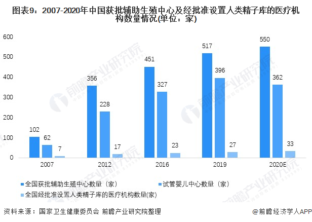 图表9:2007-2020年中国获批辅助生殖中心及经批准设置人类精子库的医疗机构数量情况(单位：家)