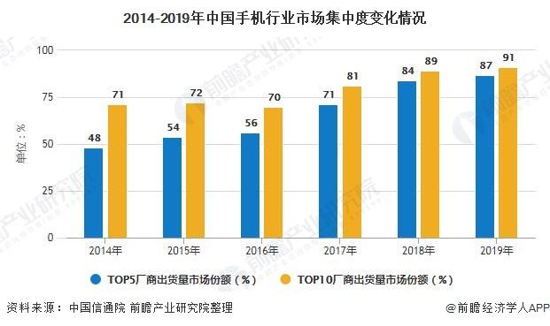 2014-2019年中国手机行业市场集中度变化情况