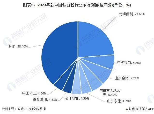 图表5:2023年后中国钛白粉行业市场份额(按产能)(单位：%)