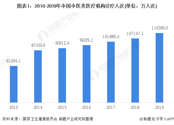 图表1:2010-2019年中国中医类医疗机构诊疗人次(单位：万人次)