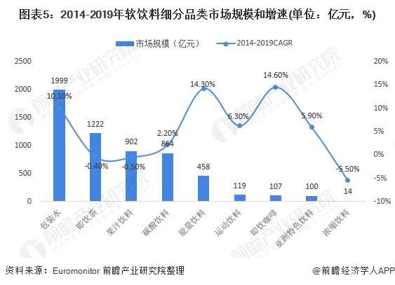 图表5:2014-2019年软饮料细分品类市场规模和增速(单位：亿元，%)