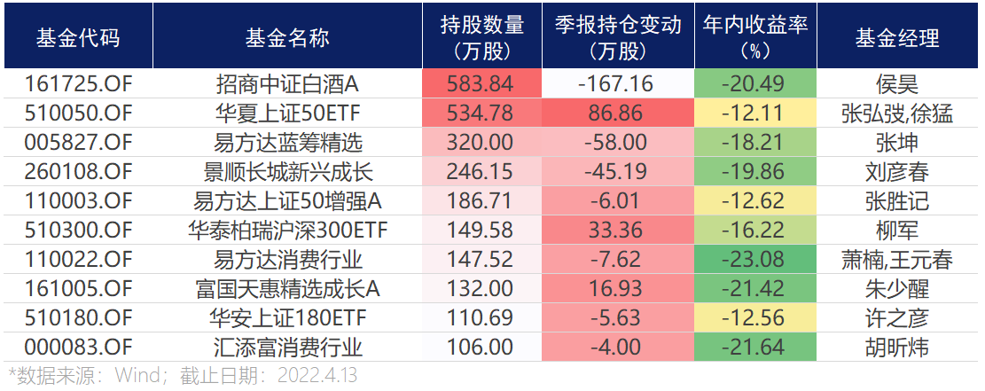 A股白酒板块全线大涨，重仓贵州茅台基金损失惨重