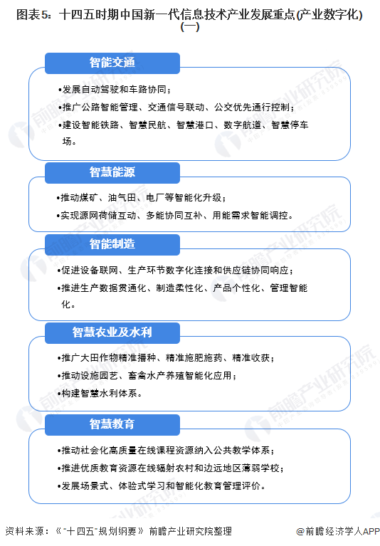 图表5:十四五时期中国新一代信息技术产业发展重点(产业数字化)(一)