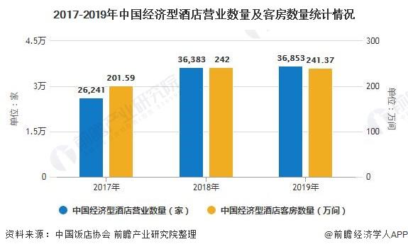 2017-2019年中国经济型酒店营业数量及客房数量统计情况