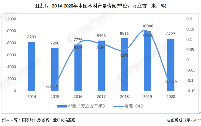 图表1:2014-2020年中国木材产量情况(单位：万立方平米，%)
