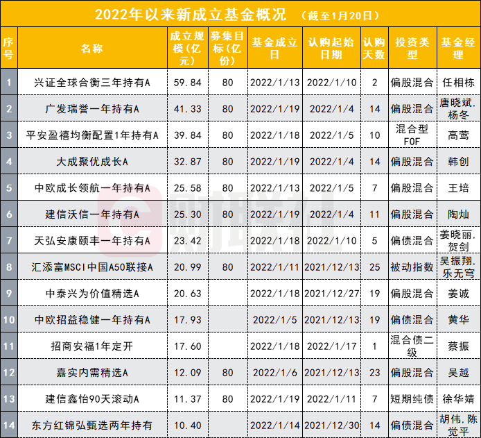 2022开年以来“日光基”不再现“ 明星效应也不管用了”