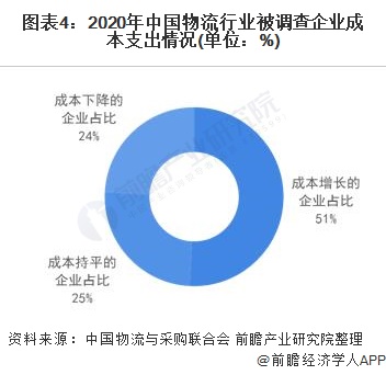图表4:2020年中国物流行业被调查企业成本支出情况(单位：%)
