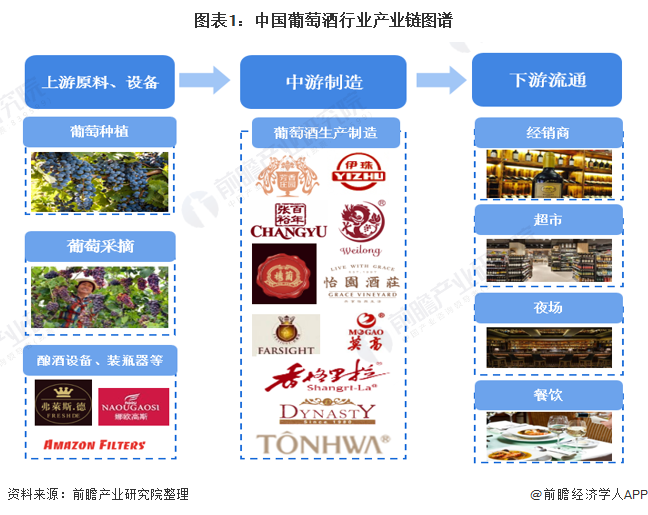 预见2021：《2021年中国葡萄酒产业全景图谱》(附产业链现状、竞争情况、发展前景等)