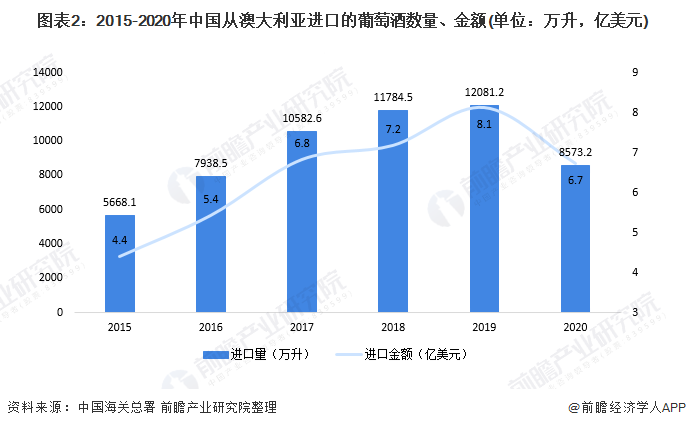 图表2:2015-2020年中国从澳大利亚进口的葡萄酒数量、金额(单位：万升，亿美元)