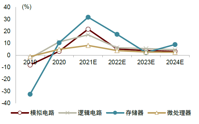 中金2022年半导体展望：产业新周期 供给新格局