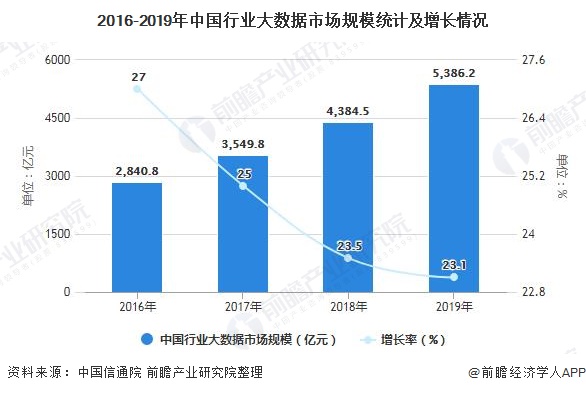 2016-2019年中国行业大数据市场规模统计及增长情况