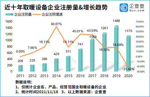 《千里马计划官网2021最新版本_气温骤降寒冬来临!我国现存取暖设备相关企业8804家》