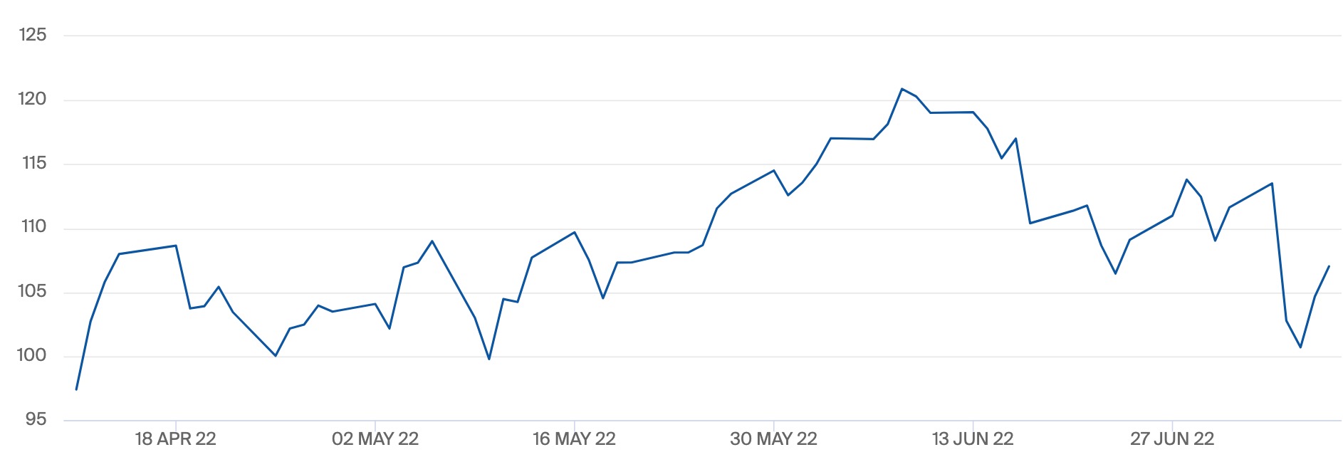 近3个月来布伦特油价走势