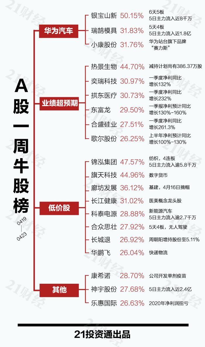 透视一周大牛熊股 这些业绩超预期股涨幅居前 东方财富网