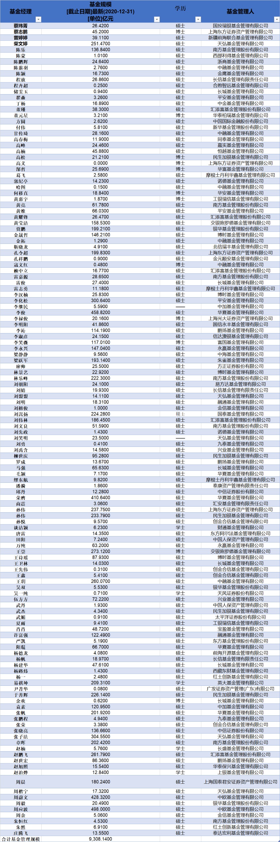 北京大学基金经理人数及持有基金规模统计 