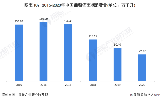 图表10:2015-2020年中国葡萄酒表观消费量(单位：万千升)
