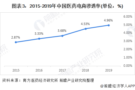 图表3:2015-2019年中国医药电商渗透率(单位：%)