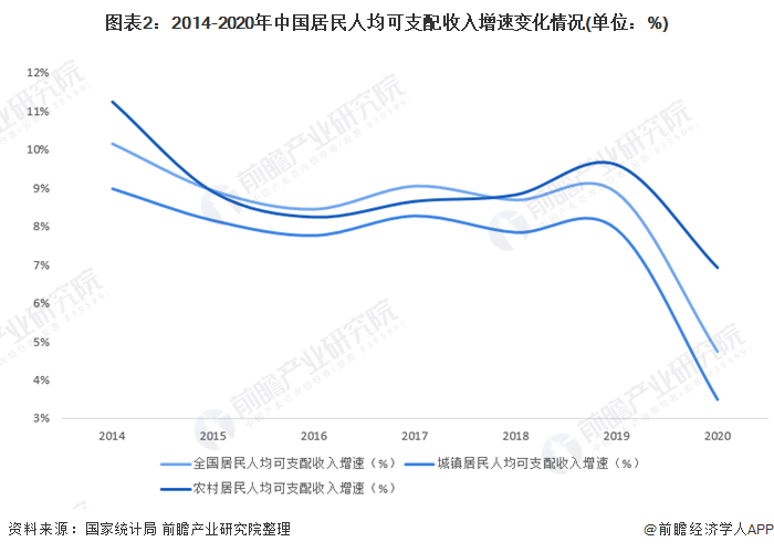 图表2:2014-2020年中国居民人均可支配收入增速变化情况(单位：%)