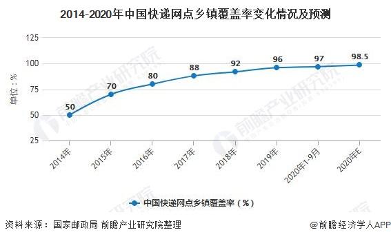 2014-2020年中国快递网点乡镇覆盖率变化情况及预测