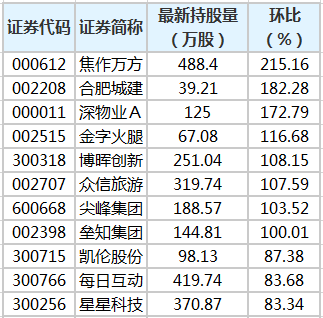 陆股通持股量环比增幅榜。png 陆股通持股量环比增幅榜。png