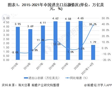图表1:2015-2021年中国进出口总额情况(单位：万亿美元，%)