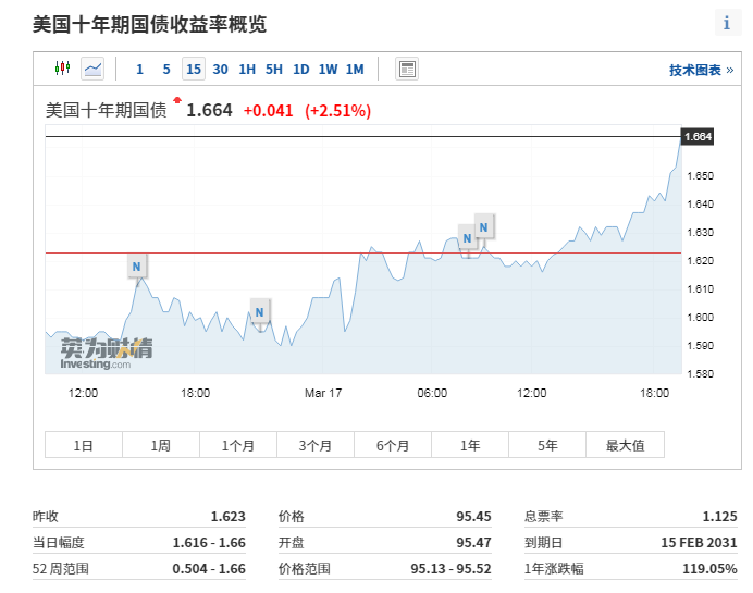 美联储利率决议公布在即 10年期美债收益率站上1.65%