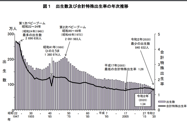 2020年日本新生儿数量及女性总和生育率 
