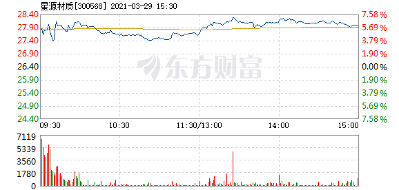 星源材質3月29日快速回調_財經評論(cjpl)股吧_東方財富網股吧