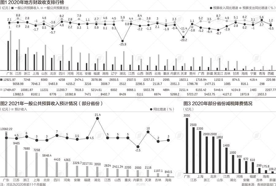 地方财力比拼：广东居首 浙江跃居第三
