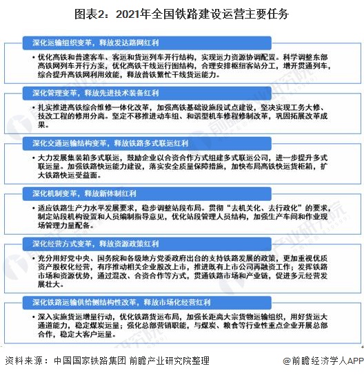 图表2:2021年全国铁路建设运营主要任务