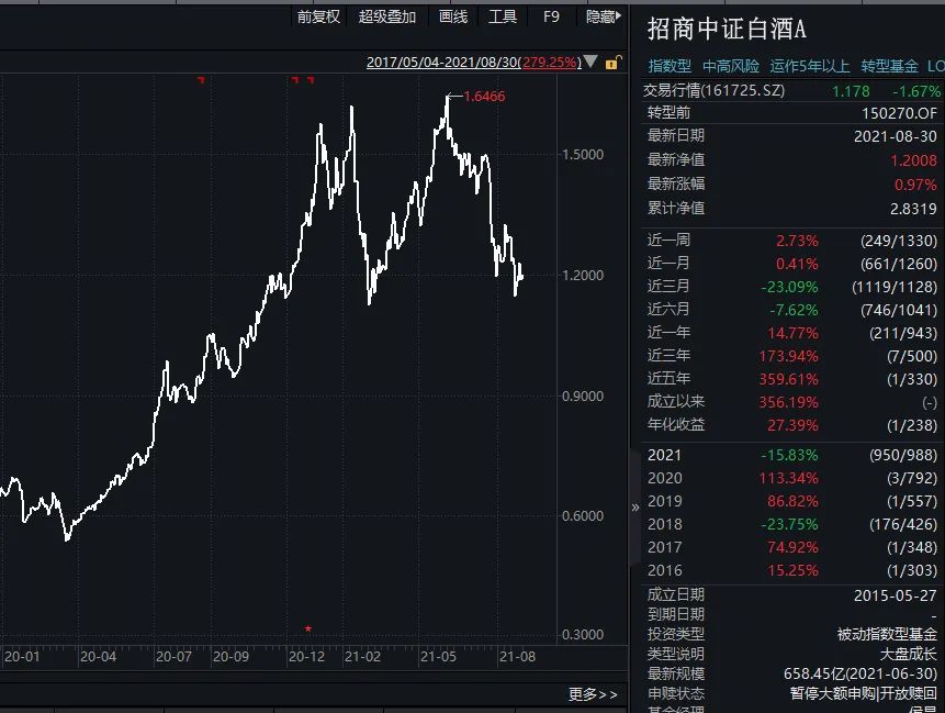 基金太火爆！有超千万人买白酒基 张坤、葛兰、刘彦春受投资者追捧