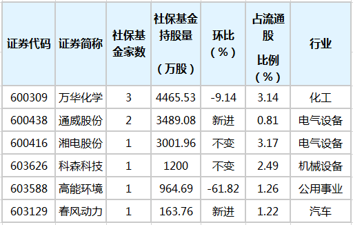 社保基金一季度持有6股 萬華化學獲持股量最多