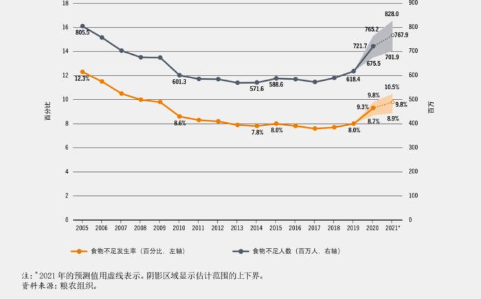 图片来自2022年《世界粮食安全和营养状况》。 图片来自2022年《世界粮食安全和营养状况》。