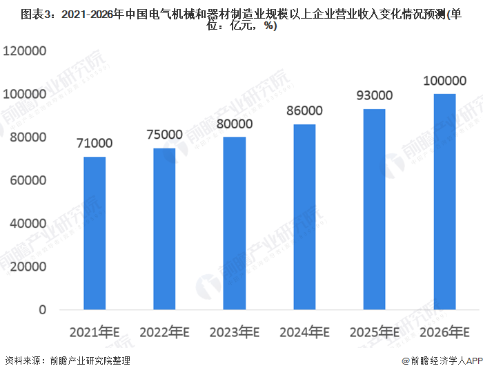 图表3:2021-2026年中国电气机械和器材制造业规模以上企业营业收入变化情况预测(单位：亿元，%)