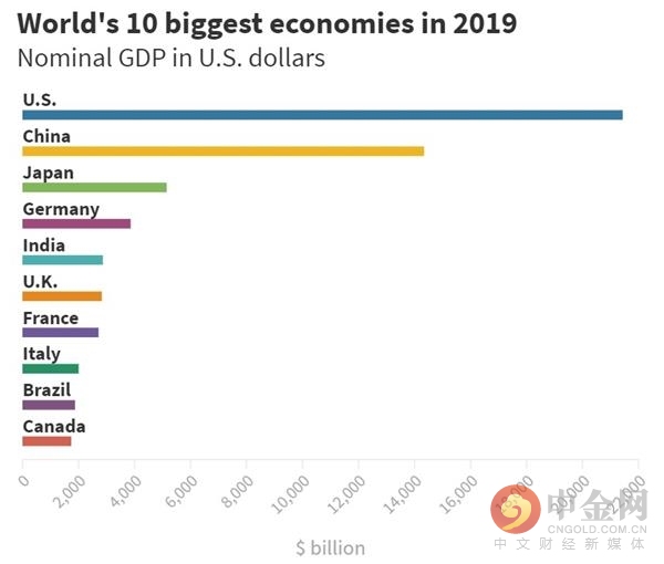 世界三大经济体gdp变化视频_全球GDP共80万亿美元 十大经济体占了2 3 美国第一,中国第二(2)