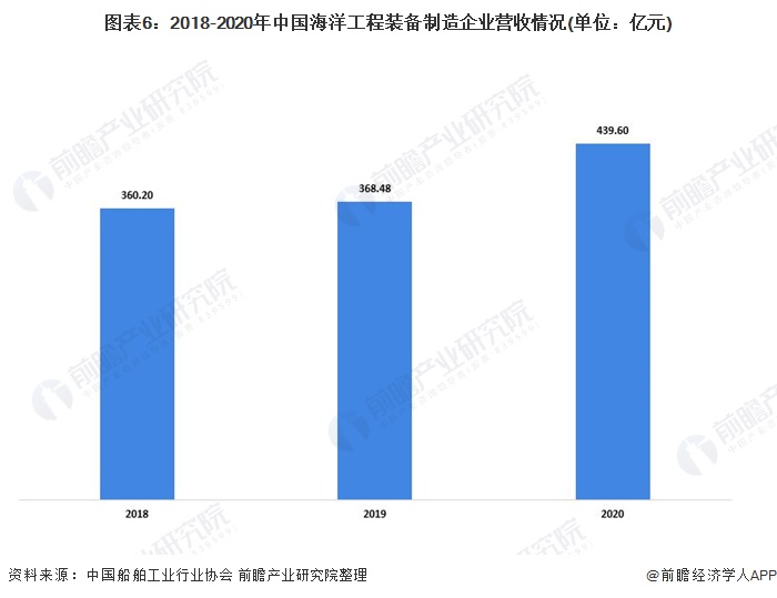 图表6:2018-2020年中国海洋工程装备制造企业营收情况(单位：亿元)