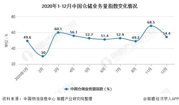 2020年1-12月中国仓储业务量指数变化情况