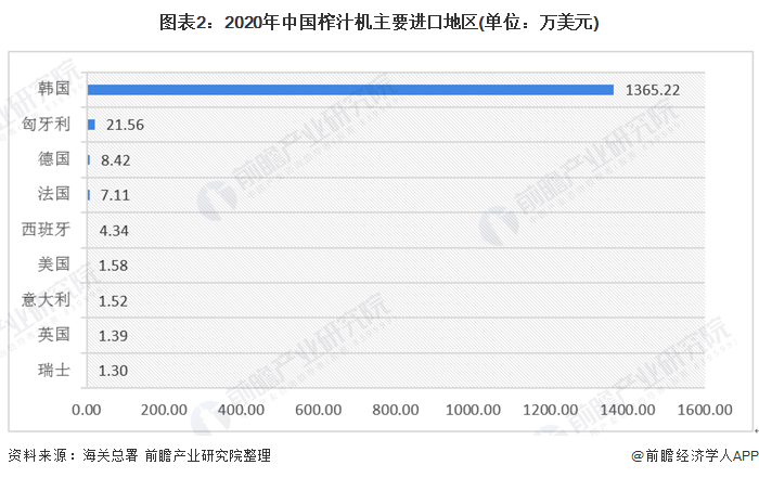 图表2:2020年中国榨汁机主要进口地区(单位：万美元)
