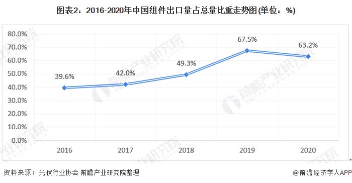 图表2:2016-2020年中国组件出口量占总量比重走势图(单位：%)