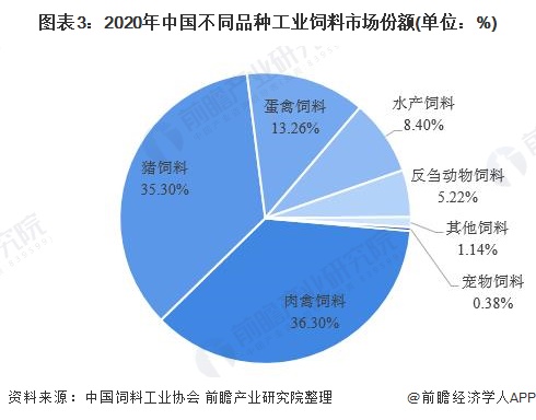 图表3:2020年中国不同品种工业饲料市场份额(单位：%)