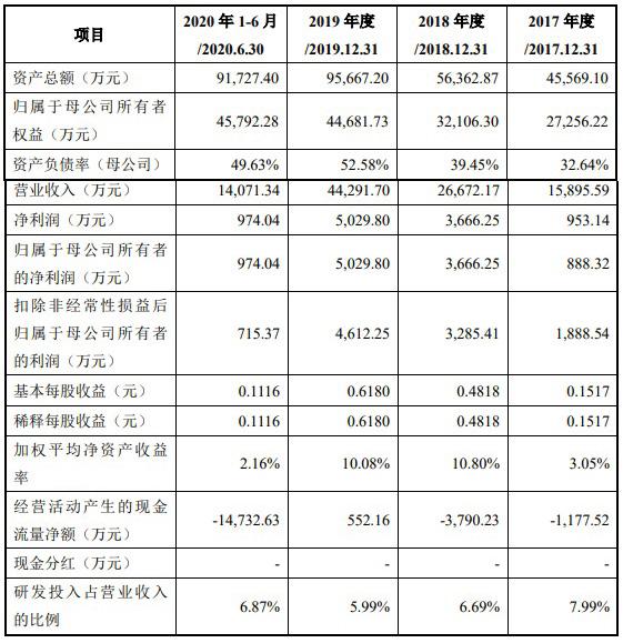 中科通达科创板IPO过会：四年现金流合计净负2亿 