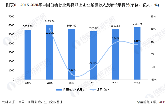 图表6:2015-2020年中国白酒行业规模以上企业销售收入及增长率情况(单位：亿元，%)