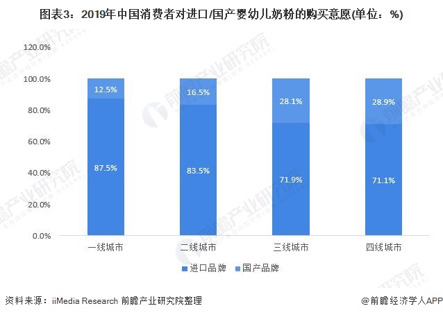 图表3:2019年中国消费者对进口/国产婴幼儿奶粉的购买意愿(单位：%)