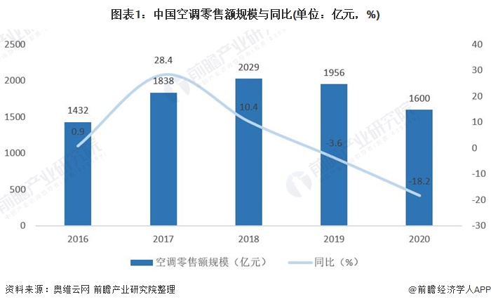 图表1:中国空调零售额规模与同比(单位：亿元，%)