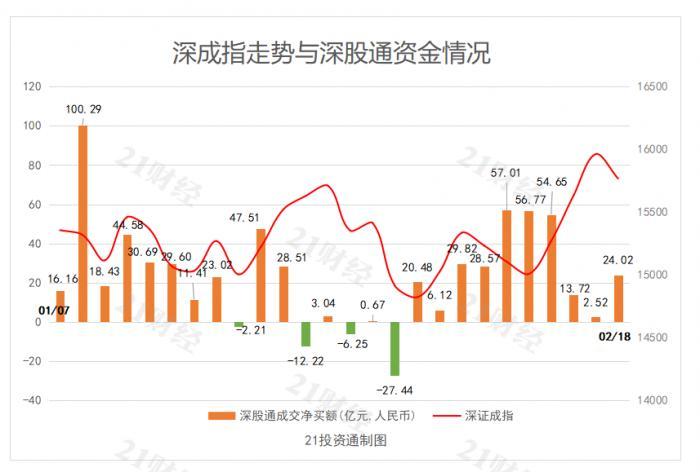 北向资金净买额超50亿元 大举出逃美的集团