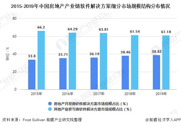 2015-2019年中国房地产产业链软件解决方案细分市场规模结构分布情况
