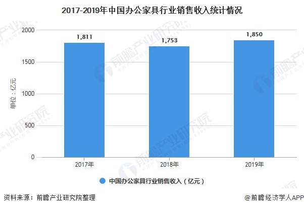 2017-2019年中国办公家具行业销售收入统计情况