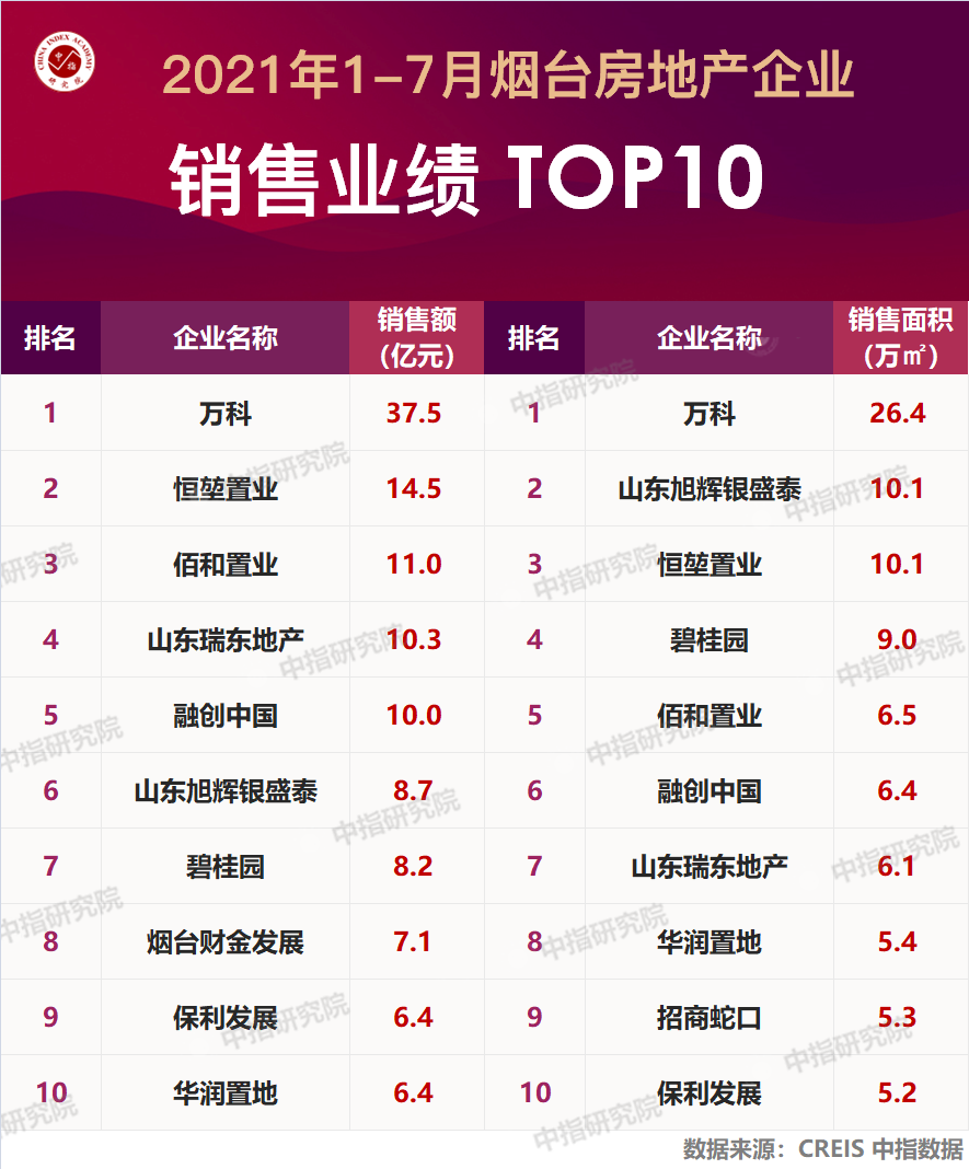 销售业绩排行榜_2021年1-8月青岛房地产企业销售业绩排行榜