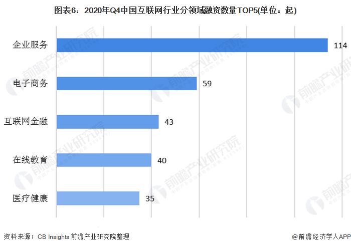 图表6:2020年Q4中国互联网行业分领域融资数量TOP5(单位：起)