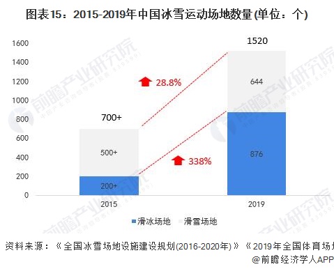 图表15:2015-2019年中国冰雪运动场地数量(单位：个)